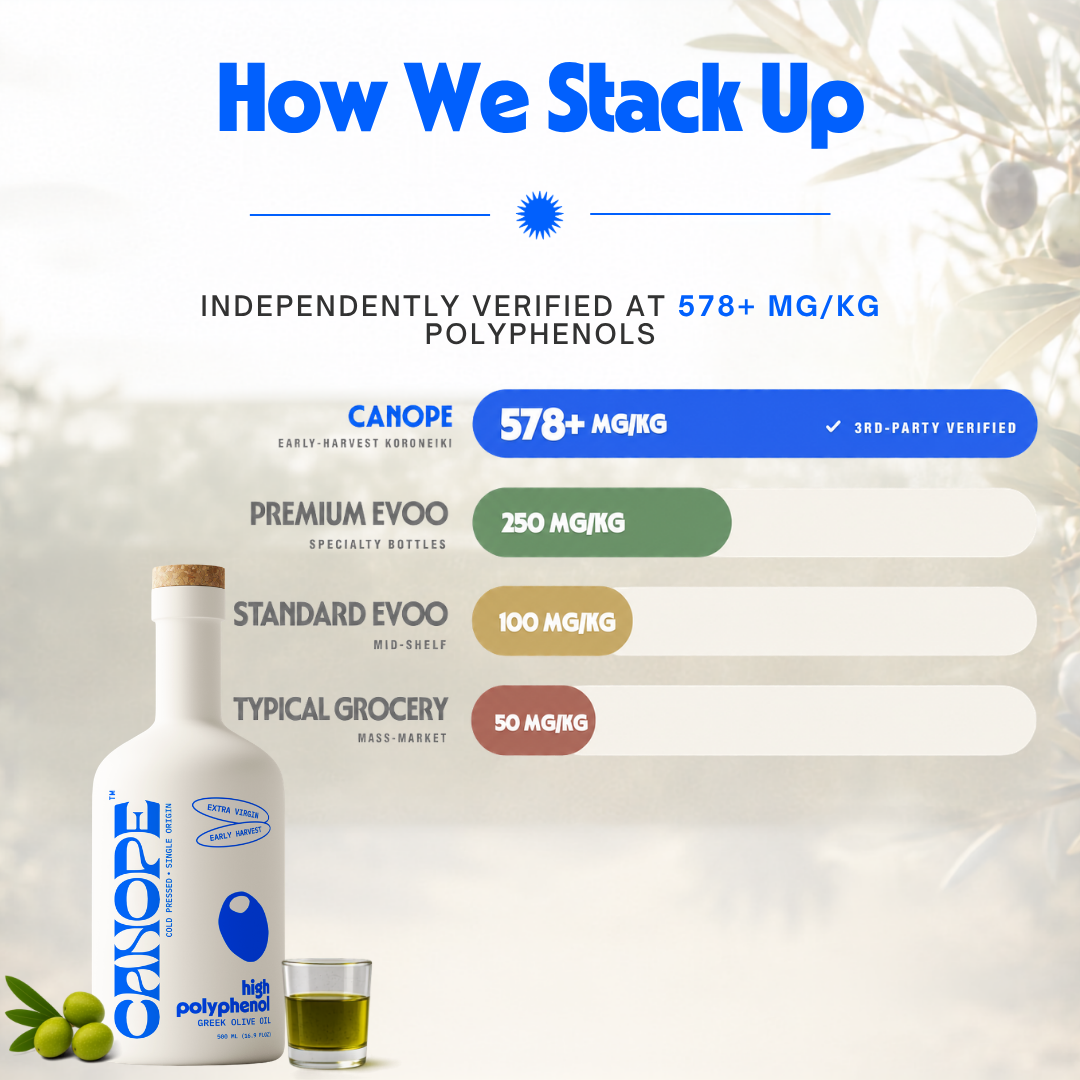 Premium High-Polyphenol Extra Virgin Olive Oil