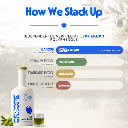 Premium High-Polyphenol Extra Virgin Olive Oil